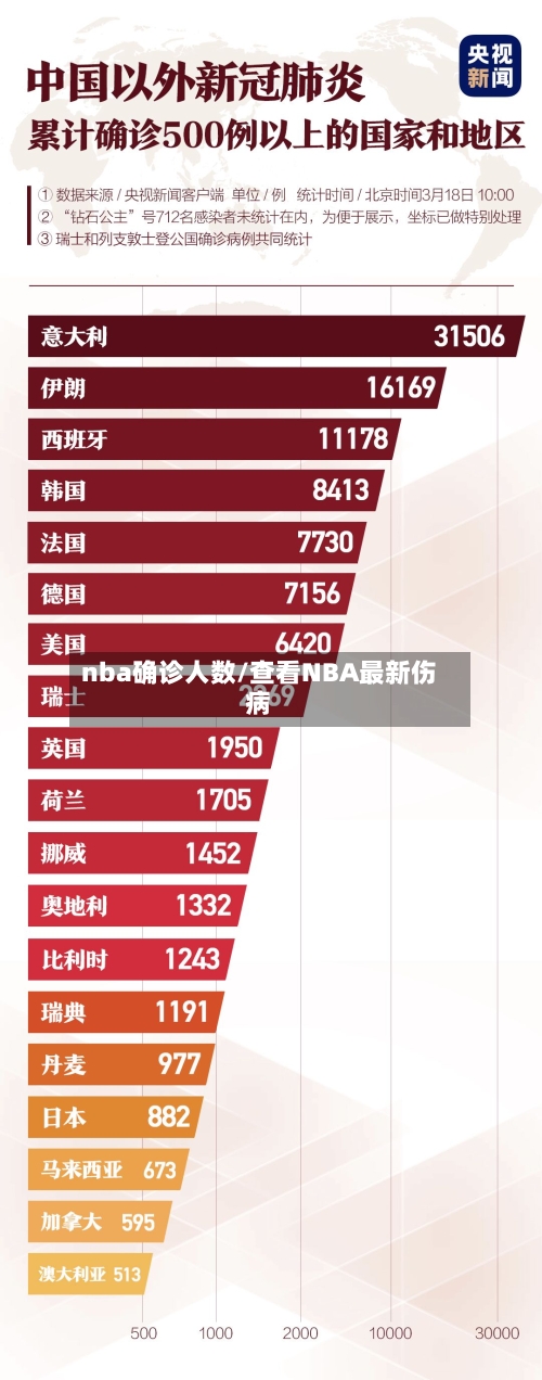 nba确诊人数/查看NBA最新伤病