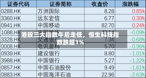 港股三大指数午后走低	，恒生科技指数跌超1%-第2张图片