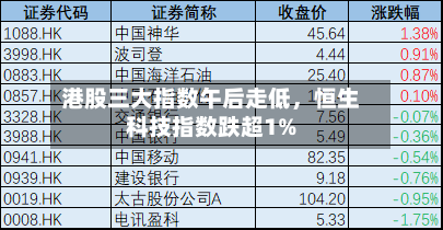 港股三大指数午后走低，恒生科技指数跌超1%-第1张图片
