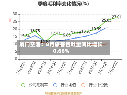 厦门空港：8月旅客吞吐量同比增长0.66%-第2张图片
