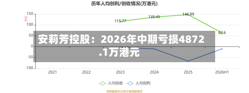 安莉芳控股:2026年中期亏损4872.1万港元