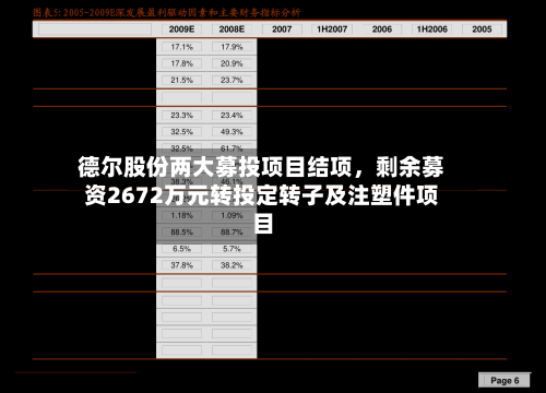 德尔股份两大募投项目结项，剩余募资2672万元转投定转子及注塑件项目