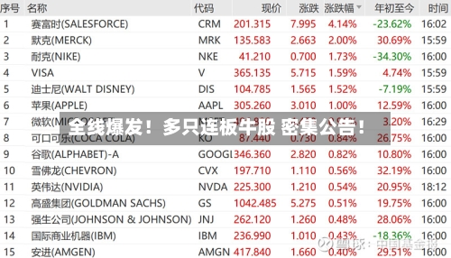 全线爆发!多只连板牛股 密集公告!