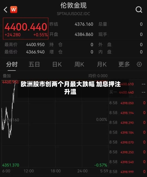 欧洲股市创两个月最大跌幅 加息押注升温-第2张图片