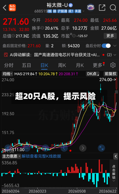 超20只A股，提示风险-第2张图片