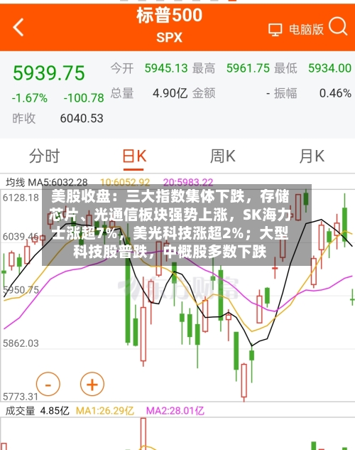 美股收盘：三大指数集体下跌	，存储芯片	、光通信板块强势上涨，SK海力士涨超7%，美光科技涨超2%；大型科技股普跌，中概股多数下跌-第3张图片