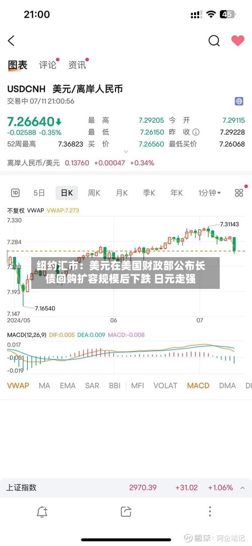 纽约汇市：美元在美国财政部公布长债回购扩容规模后下跌 日元走强