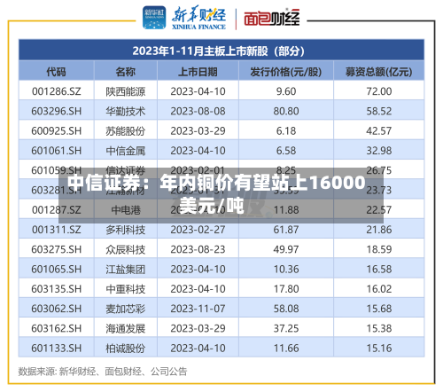 中信证券:年内铜价有望站上16000美元/吨-第2张图片