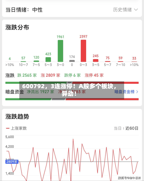 600792，3连涨停！A股多个板块	，异动！-第3张图片