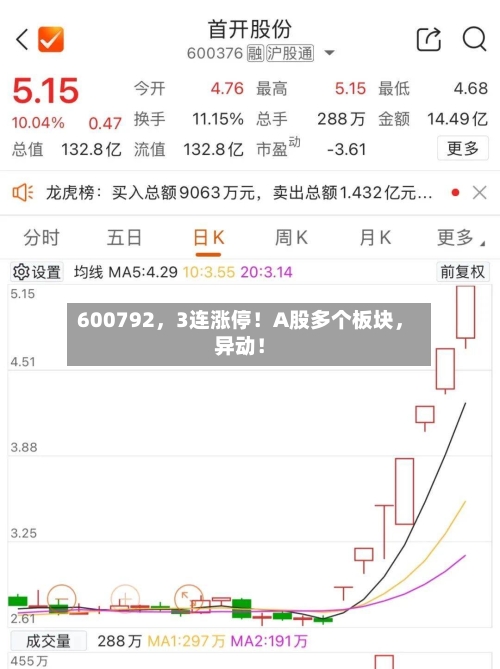 600792，3连涨停！A股多个板块，异动！