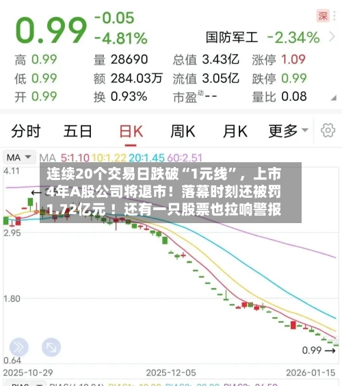 连续20个交易日跌破“1元线”，上市4年A股公司将退市！落幕时刻还被罚1.72亿元 ！还有一只股票也拉响警报