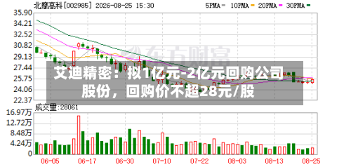 艾迪精密:拟1亿元-2亿元回购公司股份,回购价不超28元/股