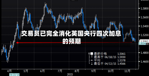 交易员已完全消化英国央行四次加息的预期