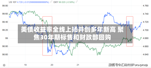 美债收益率全线上扬并创多年新高 聚焦30年期标售和财政部回购-第2张图片