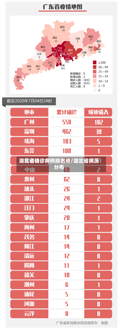 湖北省确诊病例排名榜/湖北省病历分布-第2张图片