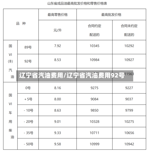辽宁省汽油费用/辽宁省汽油费用92号