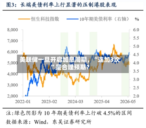 美联储一旦开启加息周期，“连加3次”是合理预期？-第2张图片