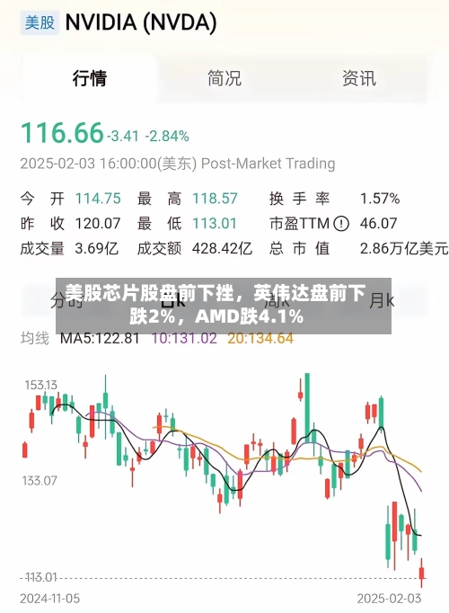 美股芯片股盘前下挫，英伟达盘前下跌2%，AMD跌4.1%