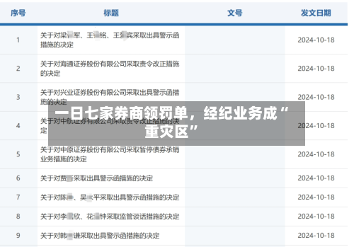 一日七家券商领罚单	，经纪业务成“重灾区”-第3张图片