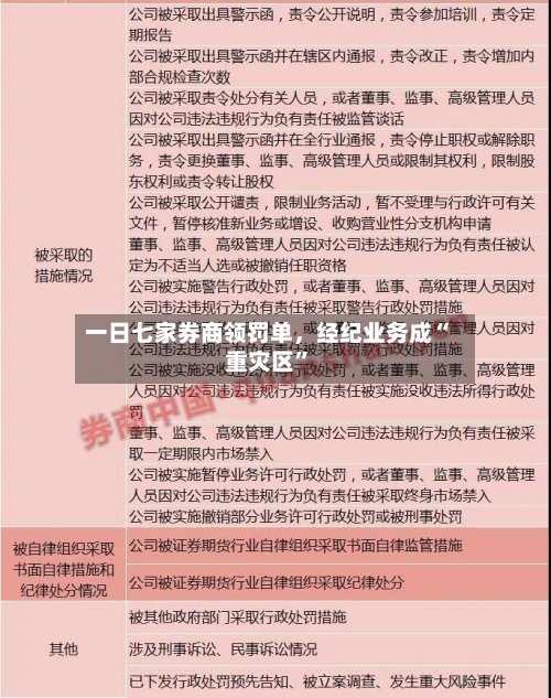 一日七家券商领罚单，经纪业务成“重灾区	”-第2张图片