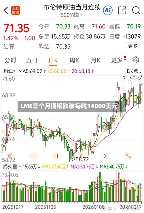 LME三个月期铜跌破每吨14000美元-第2张图片