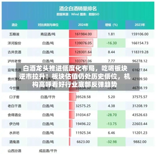 白酒龙头推进低度化布局，吃喝板块逆市拉升！板块估值仍处历史低位	，机构高呼看好行业底部反弹趋势-第2张图片