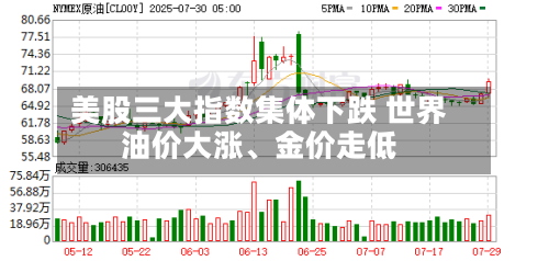美股三大指数集体下跌 世界油价大涨、金价走低-第1张图片