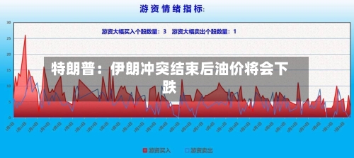 特朗普:伊朗冲突结束后油价将会下跌