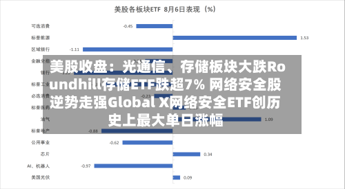 美股收盘：光通信、存储板块大跌Roundhill存储ETF跌超7% 网络安全股逆势走强Global X网络安全ETF创历史上最大单日涨幅-第2张图片