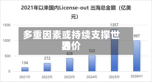 多重因素或持续支撑世界
油价