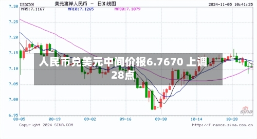 人民币兑美元中间价报6.7670 上调28点