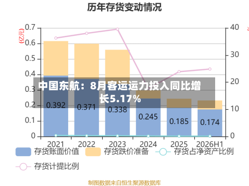 中国东航：8月客运运力投入同比增长5.17%-第2张图片