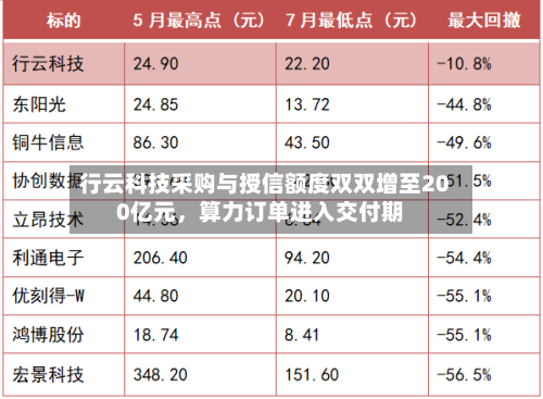 行云科技采购与授信额度双双增至200亿元，算力订单进入交付期-第2张图片