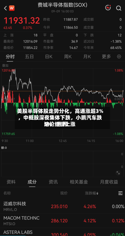 美股半导体股走势分化，高通涨超3%，中概股深夜集体下跌，小鹏汽车跌5%，世界油价继续上涨