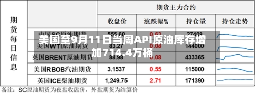 美国至9月11日当周API原油库存增加714.4万桶