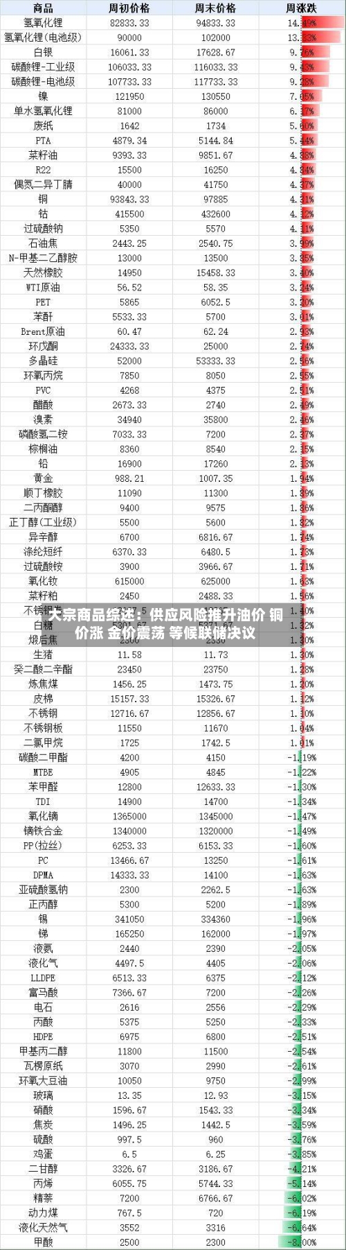 大宗商品综述：供应风险推升油价 铜价涨 金价震荡 等候联储决议-第2张图片