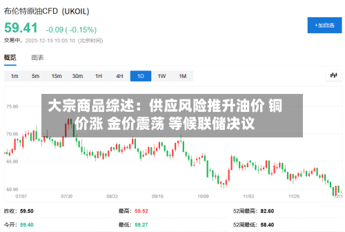 大宗商品综述：供应风险推升油价 铜价涨 金价震荡 等候联储决议-第1张图片