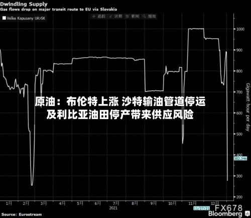 原油：布伦特上涨 沙特输油管道停运及利比亚油田停产带来供应风险-第2张图片