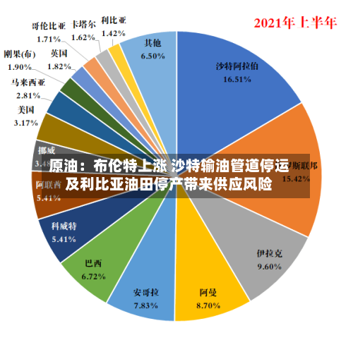 原油：布伦特上涨 沙特输油管道停运及利比亚油田停产带来供应风险-第1张图片