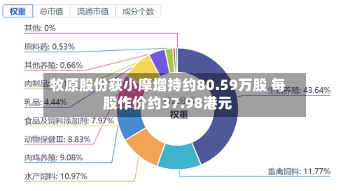 牧原股份获小摩增持约80.59万股 每股作价约37.98港元-第2张图片