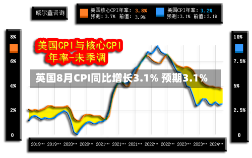 英国8月CPI同比增长3.1% 预期3.1%-第2张图片