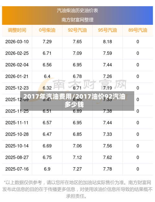 2017年汽油费用/2017油价92汽油多少钱
