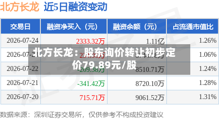 北方长龙：股东询价转让初步定价79.89元/股-第2张图片