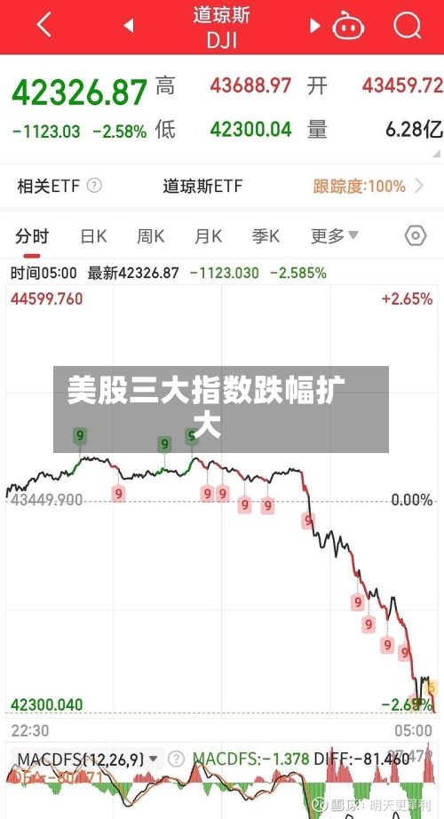 美股三大指数跌幅扩大-第2张图片