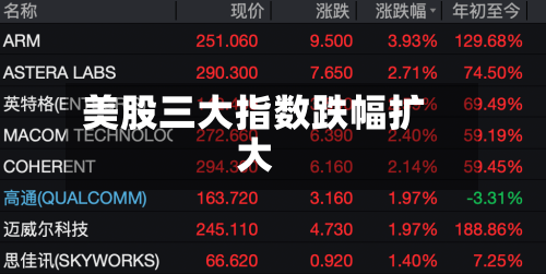 美股三大指数跌幅扩大