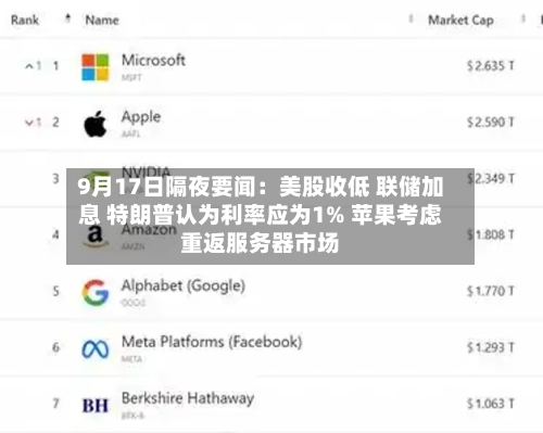 9月17日隔夜要闻：美股收低 联储加息 特朗普认为利率应为1% 苹果考虑重返服务器市场-第2张图片