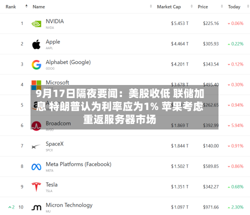 9月17日隔夜要闻：美股收低 联储加息 特朗普认为利率应为1% 苹果考虑重返服务器市场-第1张图片
