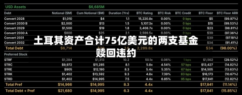 土耳其资产合计75亿美元的两支基金赎回违约