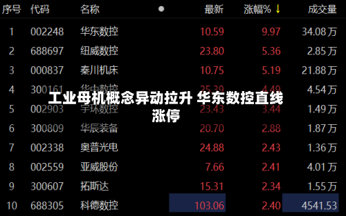 工业母机概念异动拉升 华东数控直线涨停
