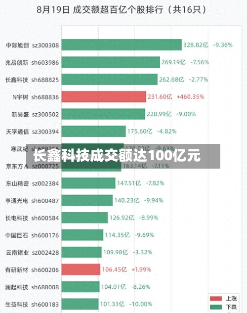 长鑫科技成交额达100亿元-第2张图片